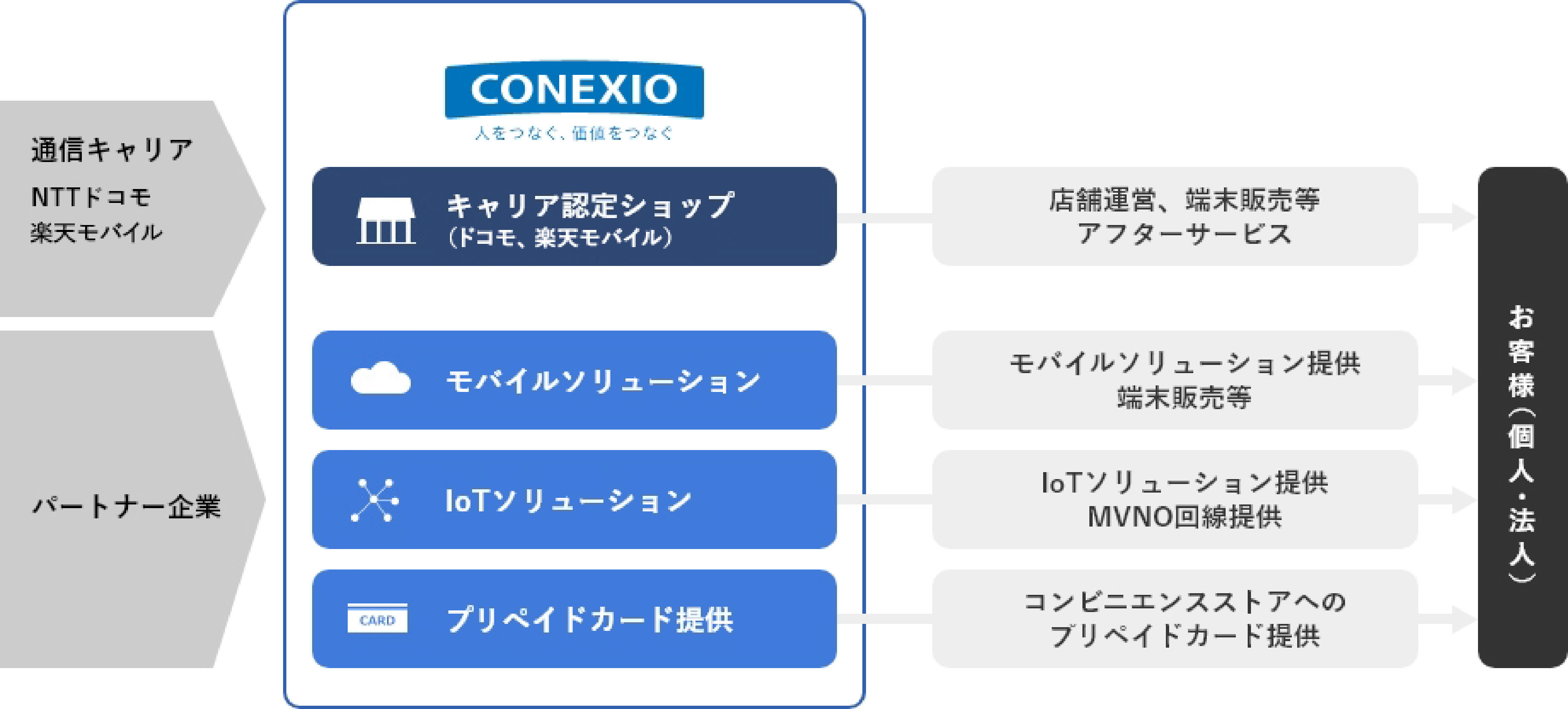 コネクシオのビジネスモデル(全体像)